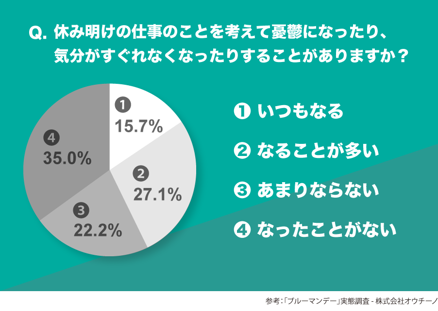 サザエさん症候群とは うつ病との関連性 何か対策はある