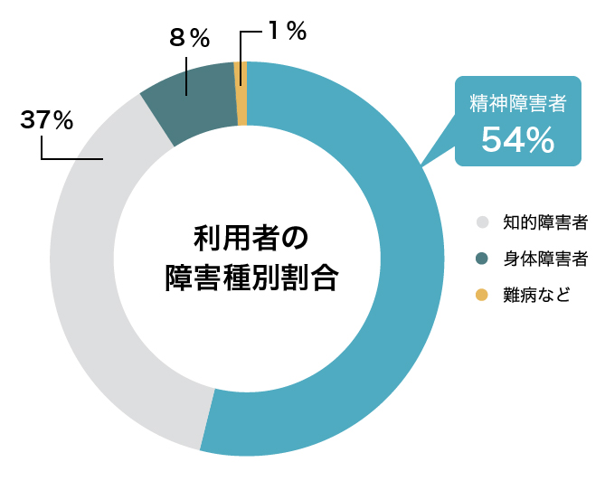 就労移行支援事業所と精神障害